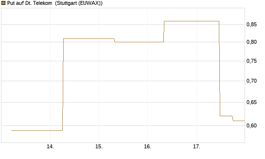 Put auf Dt. Telekom [J.P. Morgan Structured Products B.V.] Chart