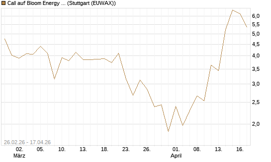 Call auf Bloom Energy A [J.P. Morgan Structured Products B.V.] Chart