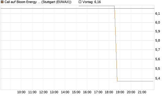 Call auf Bloom Energy A [J.P. Morgan Structured Products B.V.] Chart