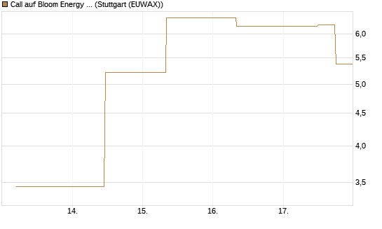 Call auf Bloom Energy A [J.P. Morgan Structured Products B.V.] Chart