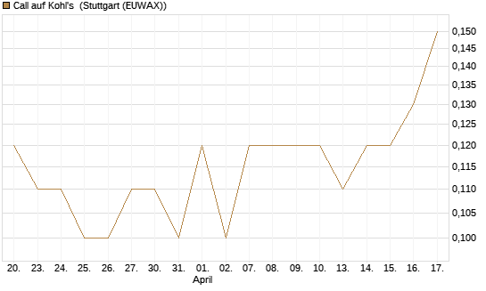 Call auf Kohl's [J.P. Morgan Structured Products B.V.] Chart
