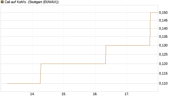 Call auf Kohl's [J.P. Morgan Structured Products B.V.] Chart