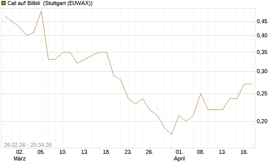 Call auf Bilibili [J.P. Morgan Structured Products B.V.] Chart