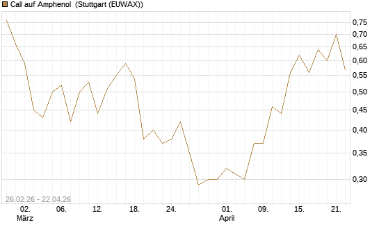 Call auf Amphenol [J.P. Morgan Structured Products B.V.] Chart