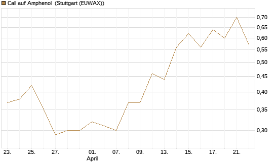 Call auf Amphenol [J.P. Morgan Structured Products B.V.] Chart