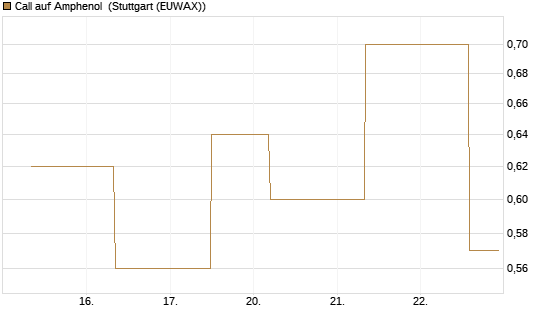 Call auf Amphenol [J.P. Morgan Structured Products B.V.] Chart