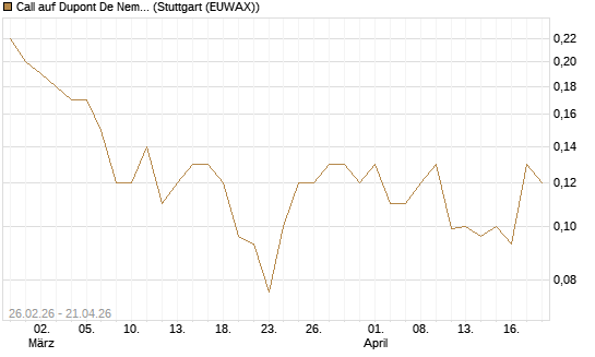 Call auf Dupont De Nemours [J.P. Morgan Structured Products B.V.] Chart