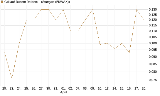 Call auf Dupont De Nemours [J.P. Morgan Structured Products B.V.] Chart