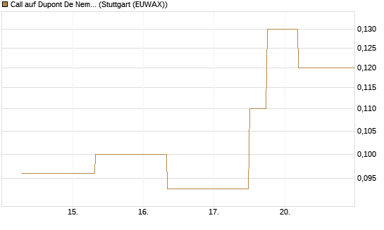Call auf Dupont De Nemours [J.P. Morgan Structured Products B.V.] Chart