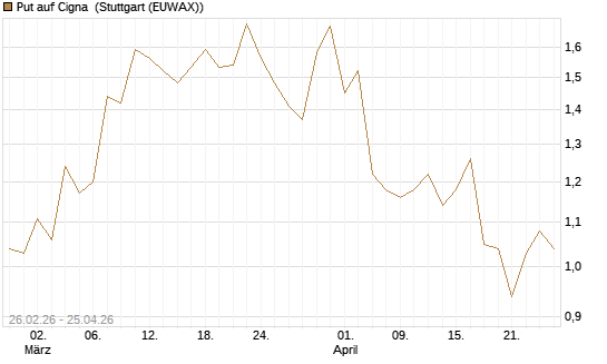 Put auf Cigna [J.P. Morgan Structured Products B.V.] Chart