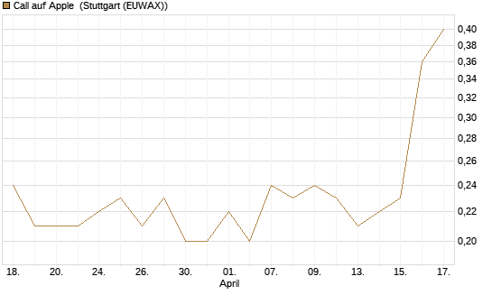Call auf Apple [J.P. Morgan Structured Products B.V.] Chart