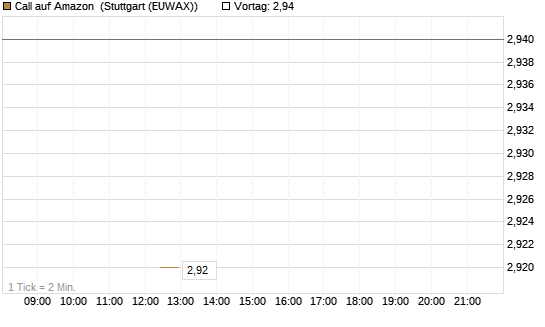 Call auf Amazon [J.P. Morgan Structured Products B.V.] Chart
