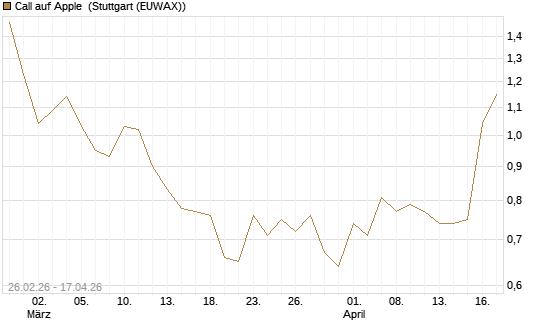 Call auf Apple [J.P. Morgan Structured Products B.V.] Chart