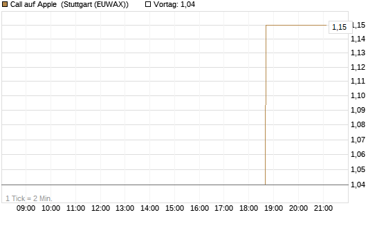 Call auf Apple [J.P. Morgan Structured Products B.V.] Chart
