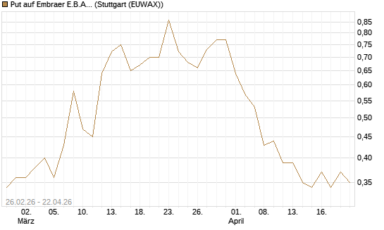 Put auf Embraer E.B.A. [J.P. Morgan Structured Products B.V.] Chart