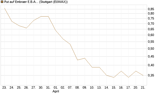 Put auf Embraer E.B.A. [J.P. Morgan Structured Products B.V.] Chart