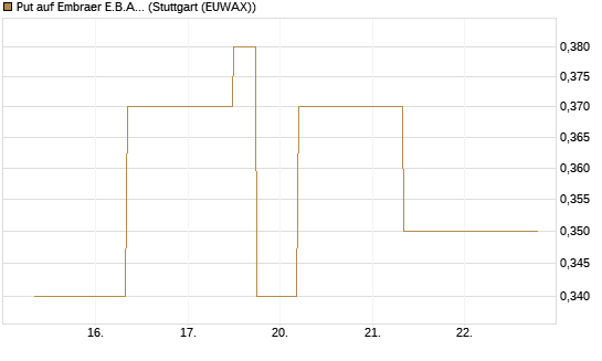 Put auf Embraer E.B.A. [J.P. Morgan Structured Products B.V.] Chart