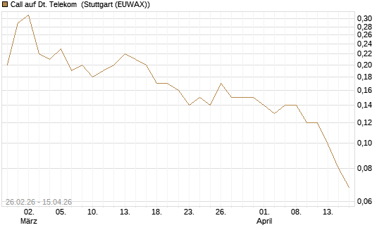 Call auf Dt. Telekom [J.P. Morgan Structured Products B.V.] Chart