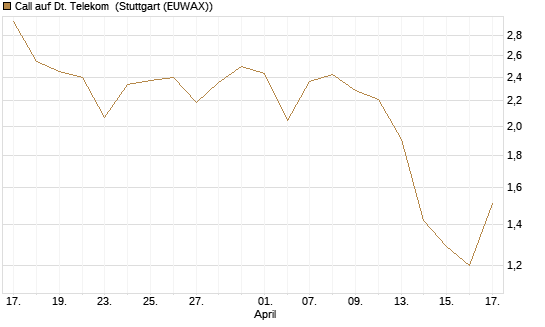 Call auf Dt. Telekom [J.P. Morgan Structured Products B.V.] Chart