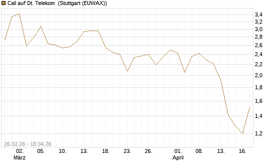 Call auf Dt. Telekom [J.P. Morgan Structured Products B.V.] Chart