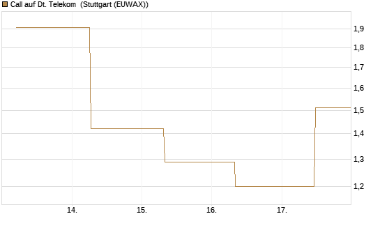 Call auf Dt. Telekom [J.P. Morgan Structured Products B.V.] Chart