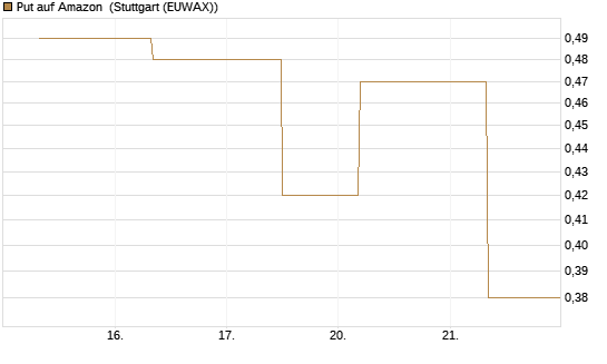Put auf Amazon [J.P. Morgan Structured Products B.V.] Chart