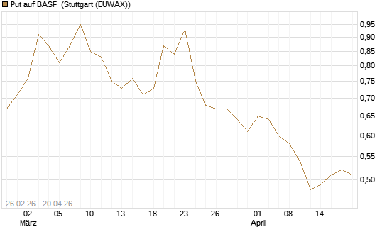 Put auf BASF [J.P. Morgan Structured Products B.V.] Chart