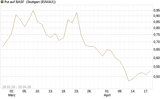 Put auf BASF [J.P. Morgan Structured Products B.V.] Chart