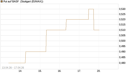 Put auf BASF [J.P. Morgan Structured Products B.V.] Chart