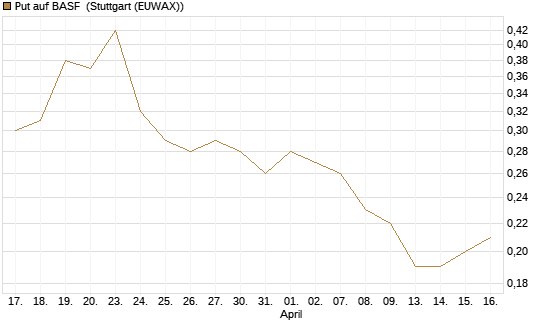Put auf BASF [J.P. Morgan Structured Products B.V.] Chart