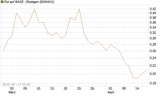 Put auf BASF [J.P. Morgan Structured Products B.V.] Chart