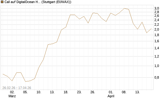 Call auf DigitalOcean Holdings [J.P. Morgan Structured Products B.V.] Chart
