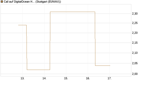Call auf DigitalOcean Holdings [J.P. Morgan Structured Products B.V.] Chart