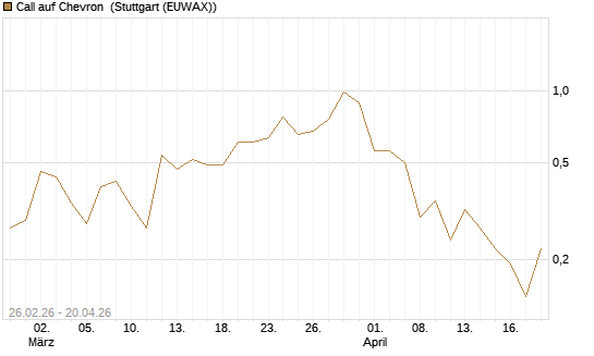 Call auf Chevron [J.P. Morgan Structured Products B.V.] Chart
