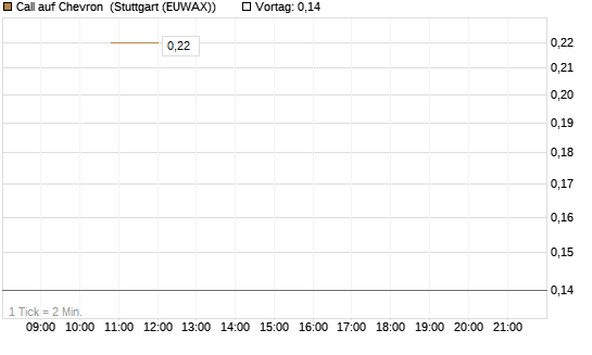 Call auf Chevron [J.P. Morgan Structured Products B.V.] Chart