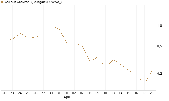 Call auf Chevron [J.P. Morgan Structured Products B.V.] Chart