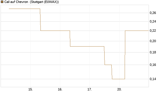 Call auf Chevron [J.P. Morgan Structured Products B.V.] Chart