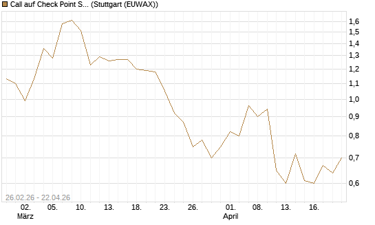 Call auf Check Point Software [J.P. Morgan Structured Products B.V.] Chart