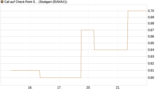 Call auf Check Point Software [J.P. Morgan Structured Products B.V.] Chart