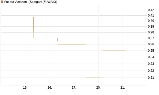 Put auf Amazon [J.P. Morgan Structured Products B.V.] Chart