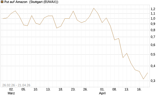 Put auf Amazon [J.P. Morgan Structured Products B.V.] Chart