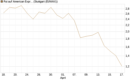 Put auf American Express [J.P. Morgan Structured Products B.V.] Chart