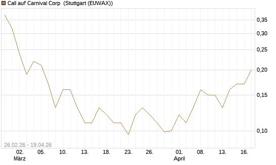 Call auf Carnival Corp [J.P. Morgan Structured Products B.V.] Chart