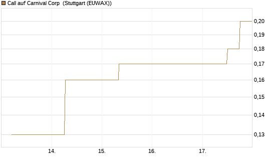 Call auf Carnival Corp [J.P. Morgan Structured Products B.V.] Chart