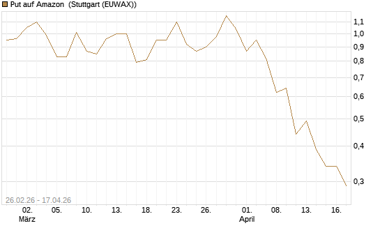 Put auf Amazon [J.P. Morgan Structured Products B.V.] Chart