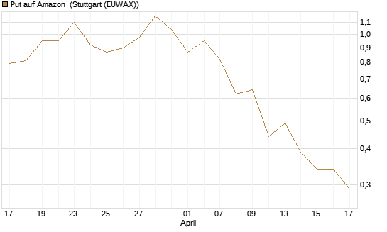 Put auf Amazon [J.P. Morgan Structured Products B.V.] Chart