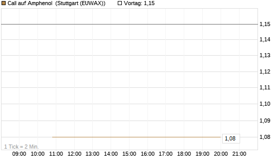 Call auf Amphenol [J.P. Morgan Structured Products B.V.] Chart