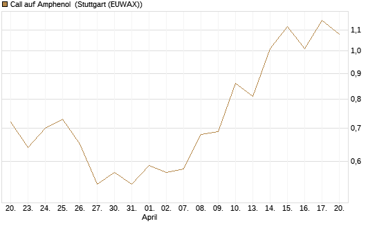 Call auf Amphenol [J.P. Morgan Structured Products B.V.] Chart