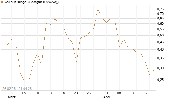 Call auf Bunge [J.P. Morgan Structured Products B.V.] Chart
