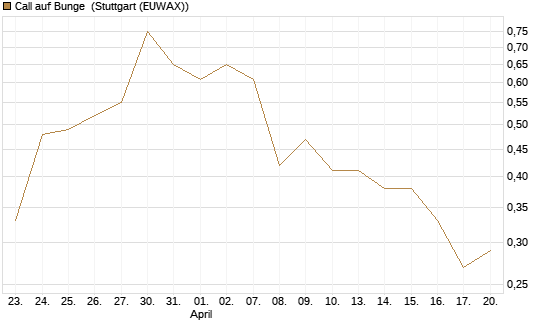 Call auf Bunge [J.P. Morgan Structured Products B.V.] Chart